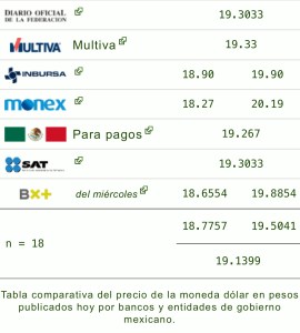 Dólar hoy