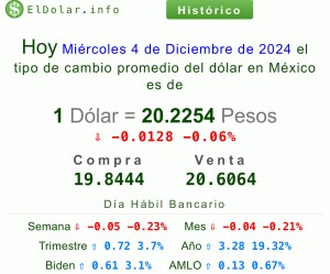 Precio del dólar