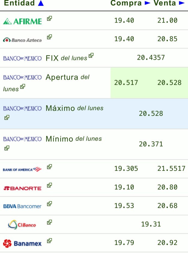 precio del dólar hoy