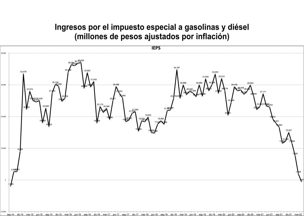 Luego de casi ocho años, regresan los números rojos al IEPS en gasolinas y diésel