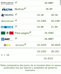 Precio del dólar en los principales bancos