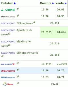 Precio del dólar en los principales bancos