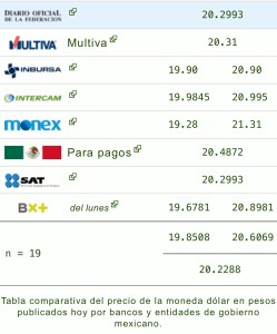 Dólar hoy 