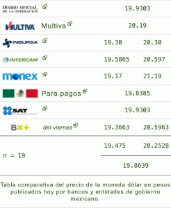 Dólar precio hoy