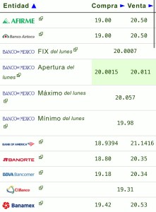 Precio del dólar en los principales bancos