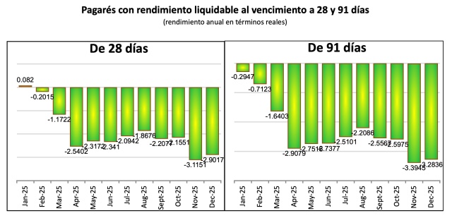 Pequeños ahorradores salieron perdiendo en 2021 debido a baja en tasas de interés y alza en inflación