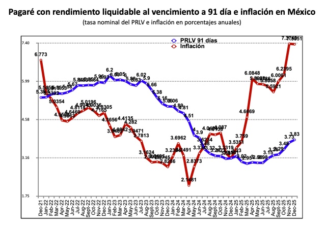 Pequeños ahorradores salieron perdiendo en 2021 debido a baja en tasas de interés y alza en inflación