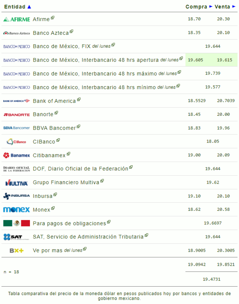 Tipo de cambio: Precio del dólar hoy 2 de octubre