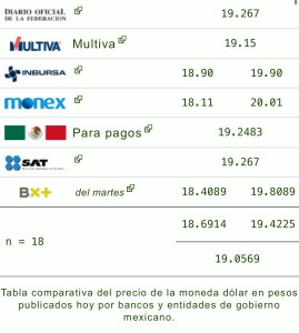 Dólar hoy