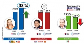 El trabajo de campaña de Martha Erika  se centrará en generar propuestas enfocadas a las realidades de cada región